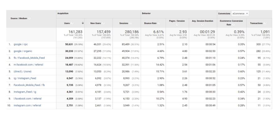 schermata di Google Analytics con presentazione dati
