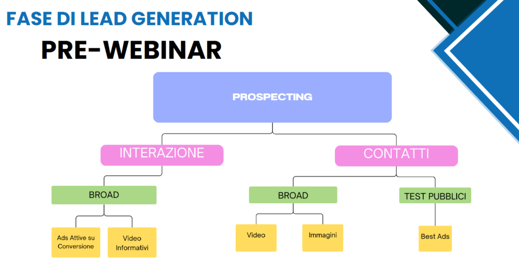 funnel pre-webinar