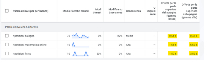 pubblicità su google prezzi